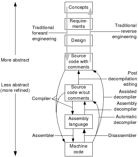 Overview of decompilation and reverse engineering