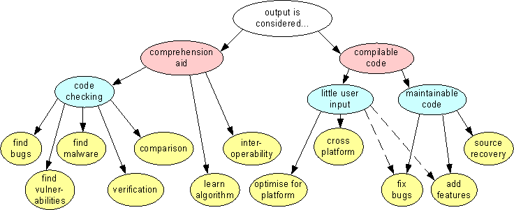 Decompilation applications